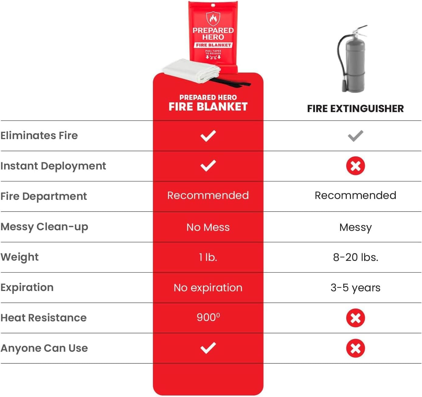Prepared Hero Emergency Fire Blanket - 2 Pack - Fire Suppression for Kitchen, 40” x 40” Fiberglass Fire Blanket for Home - Image 4