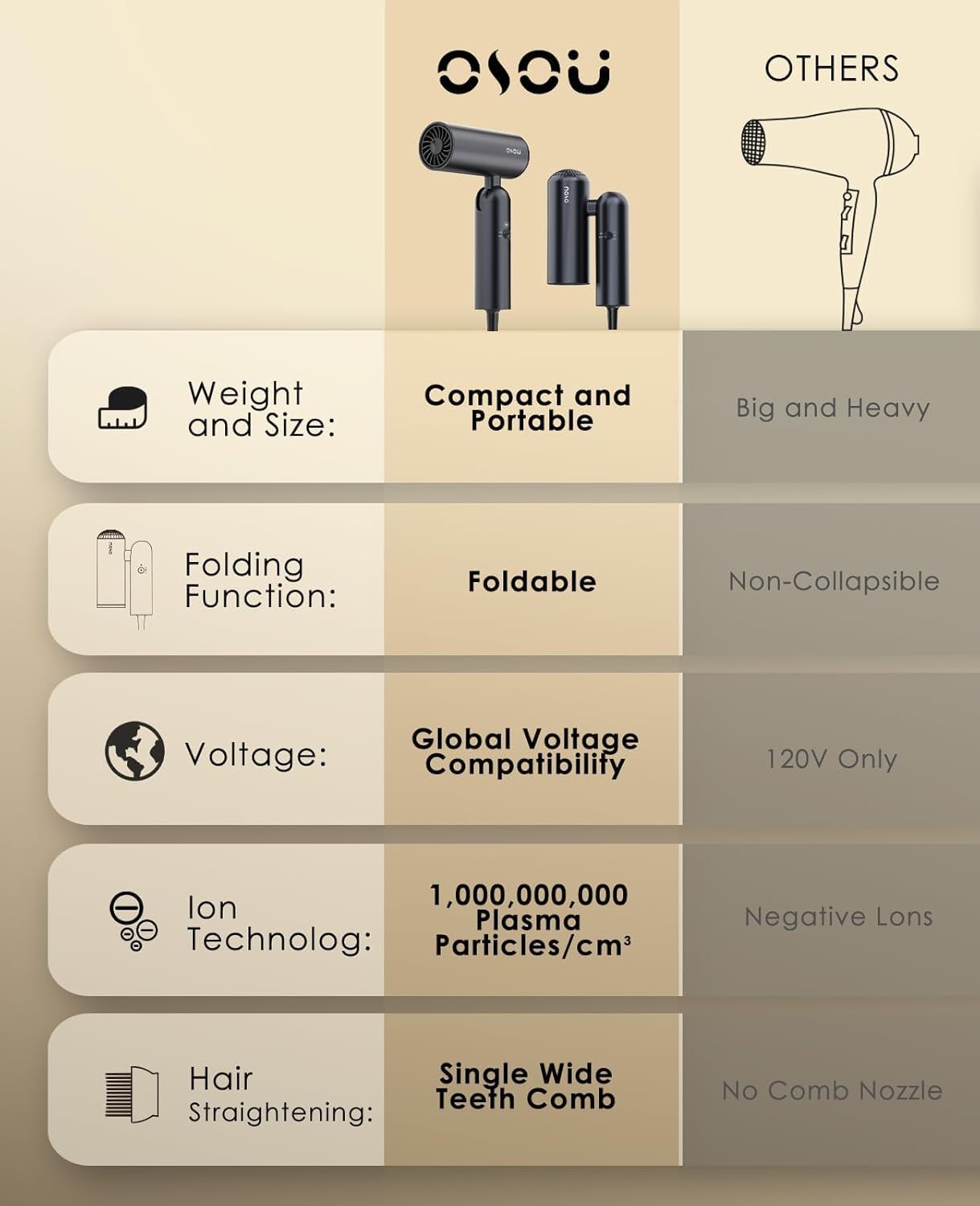 Foldable Hair Dryer for Travel - Global Voltage with Auto-Sensing, 1B Plasma Particles, 200times/s Temp Control, Portable Blow Dryer with Single-Sided Comb, Gray - Image 9