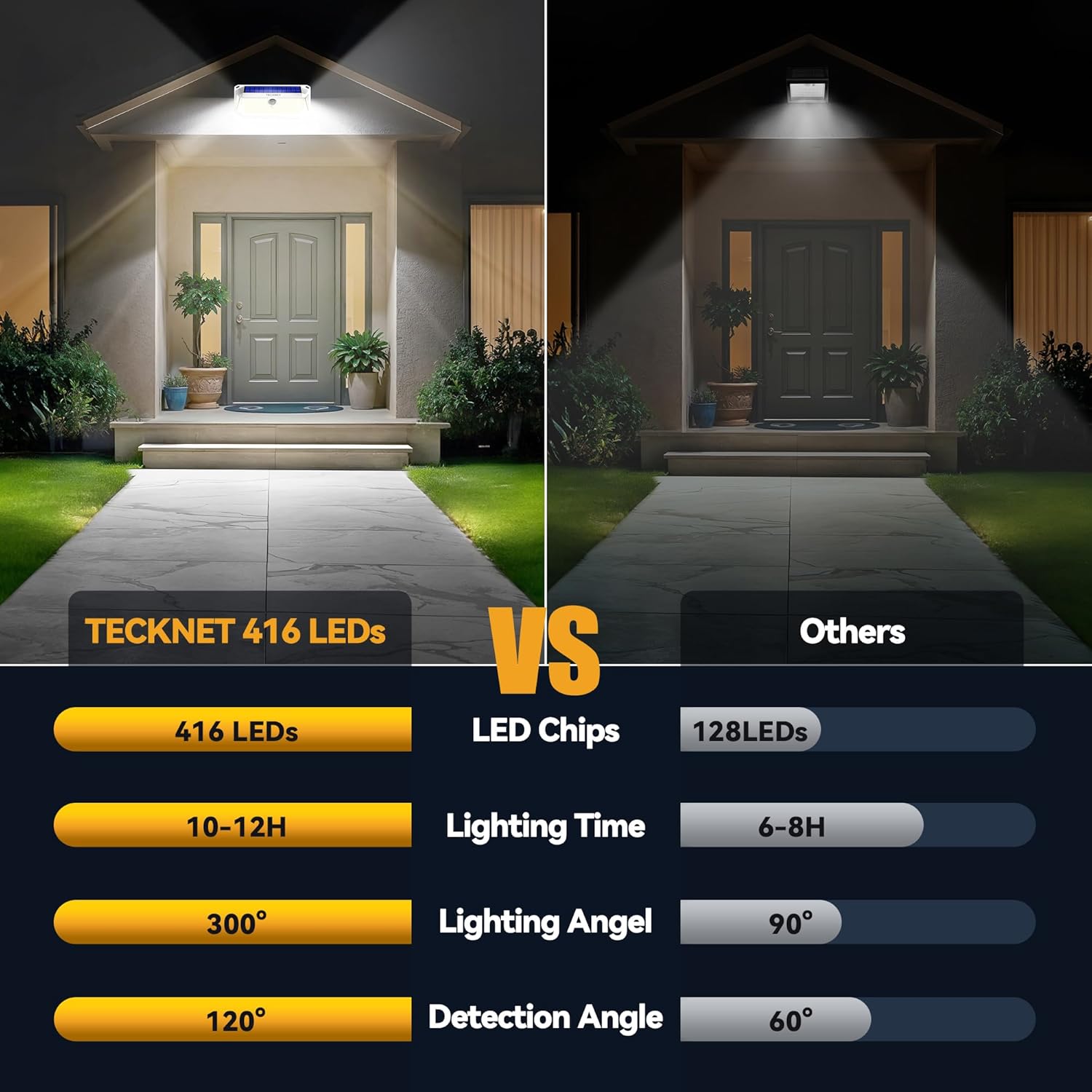 TECKNET 461 LED Solar Powered Outdoor Lights, 270° Angle & 3 Lighting Modes Motion Sensor Light Outdoor, Security Solar Lights Waterproof - 2 Pack, White, Cold Light - Image 3