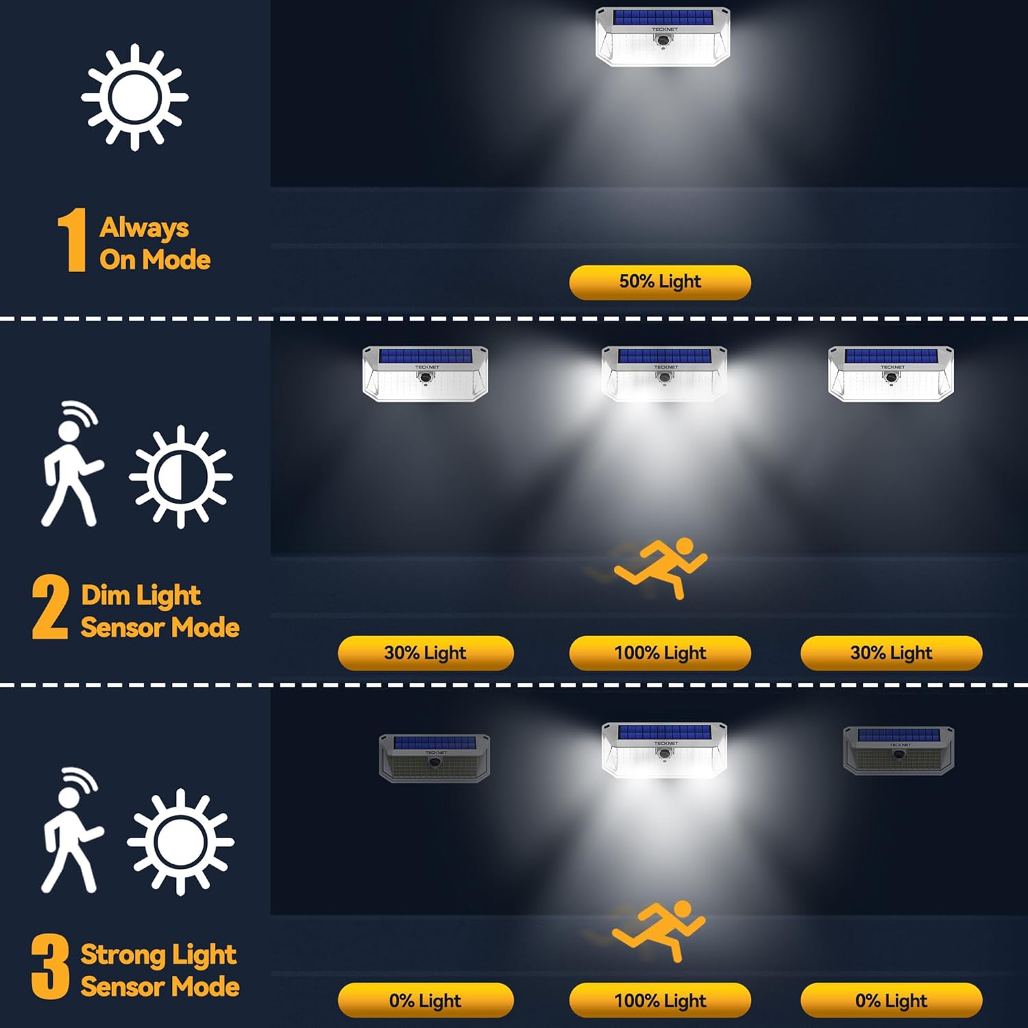 TECKNET 461 LED Solar Powered Outdoor Lights, 270° Angle & 3 Lighting Modes Motion Sensor Light Outdoor, Security Solar Lights Waterproof - 2 Pack, White, Cold Light - Image 4