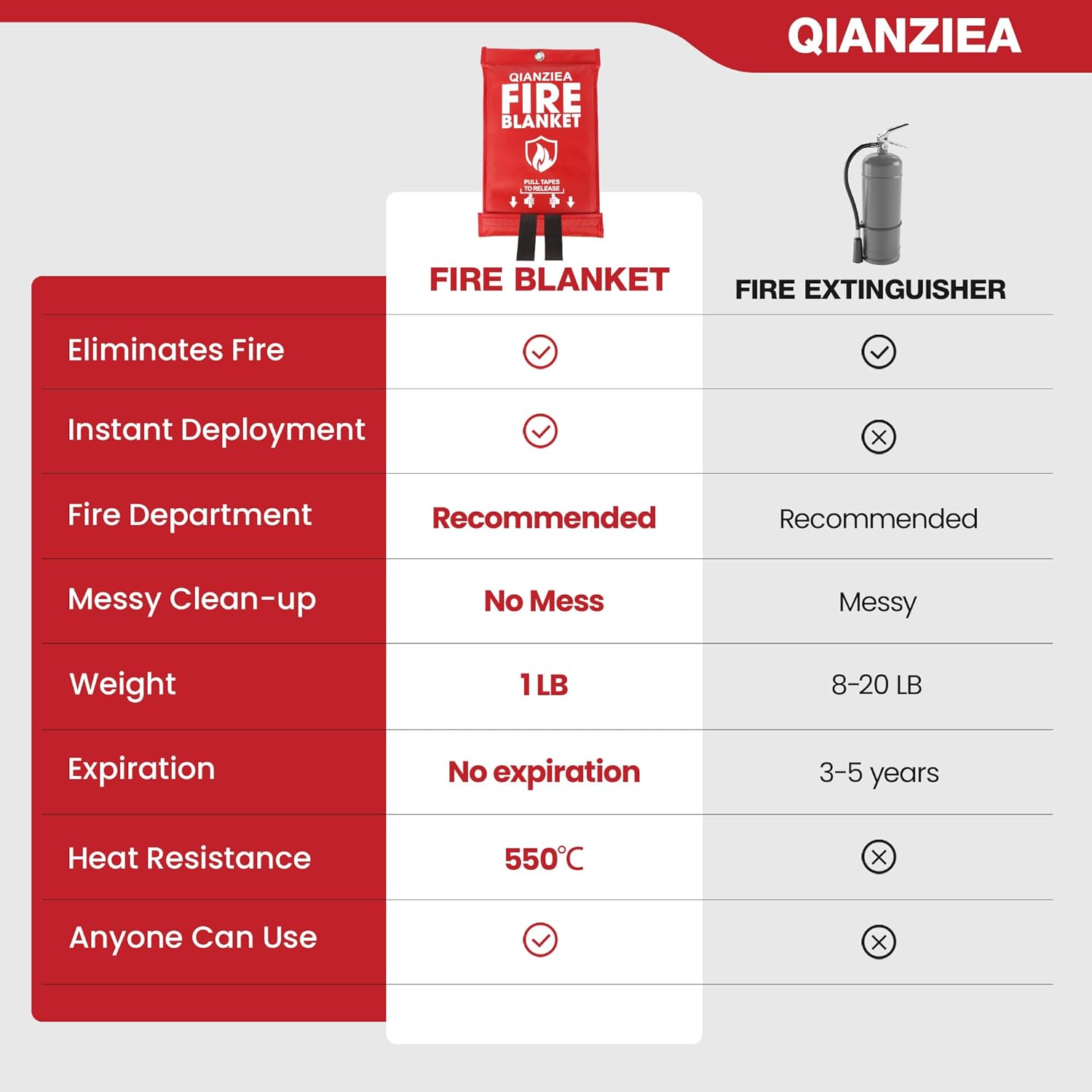 Fire Blanket,2 Pack,40"x40" Fire Blankets Emergency for Home and Kitchen - Image 6