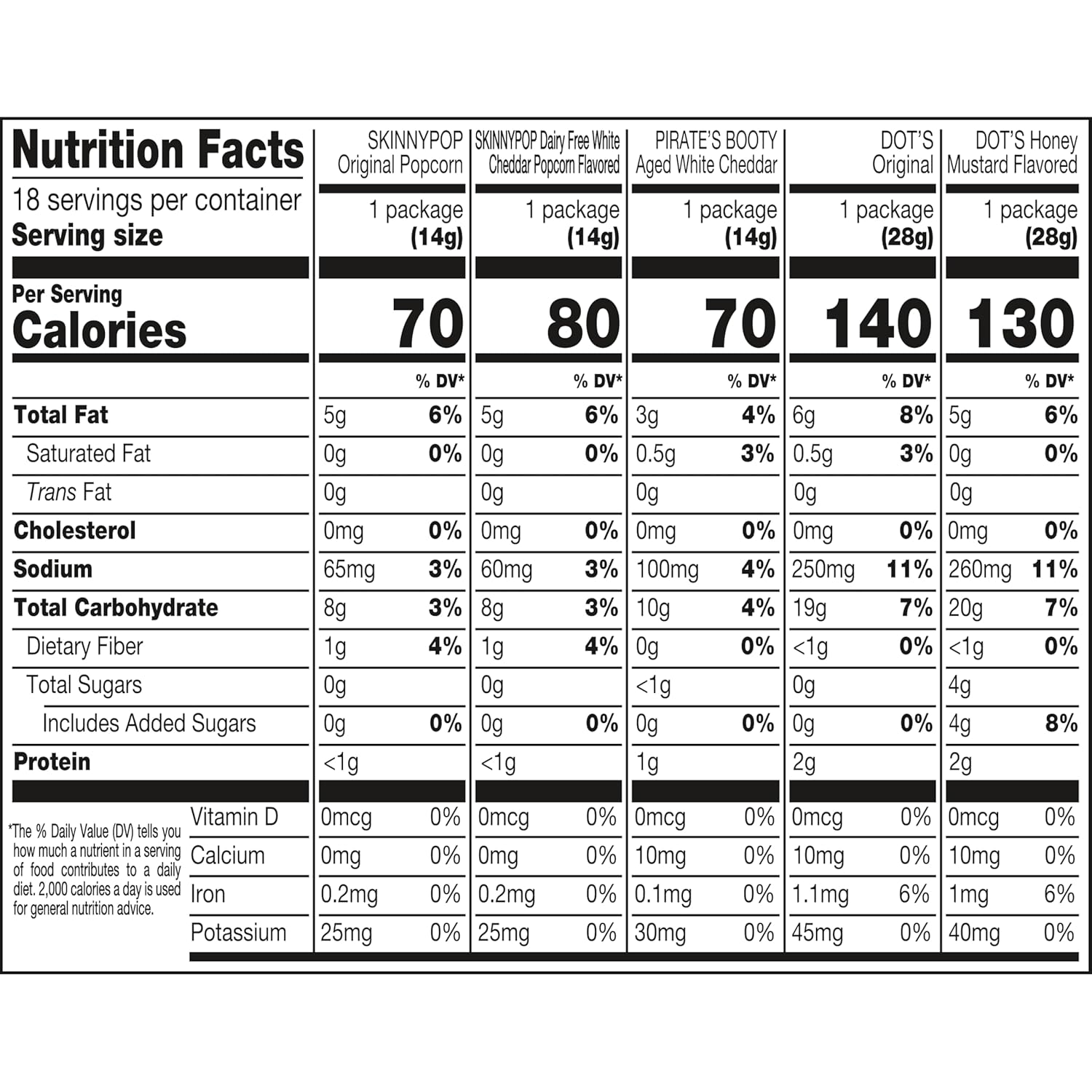 SkinnyPop Family Favorites Variety Pack, SkinnyPop Original and White Cheddar Popcorn, Dot's Original and Honey Mustard Pretzels, Pirate's Booty, On-the-Go Snacks, 0.5oz and 1oz Bags (18 Count) - Image 2